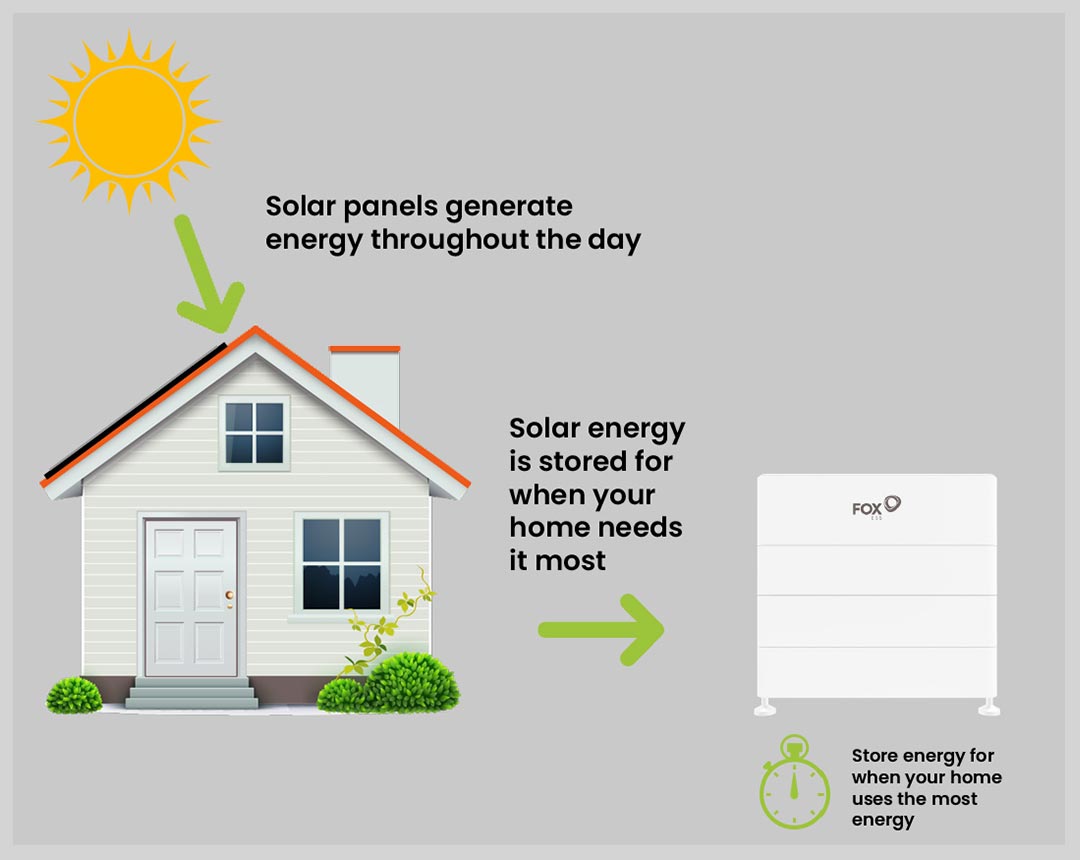 What is a solar battery and do you need one?